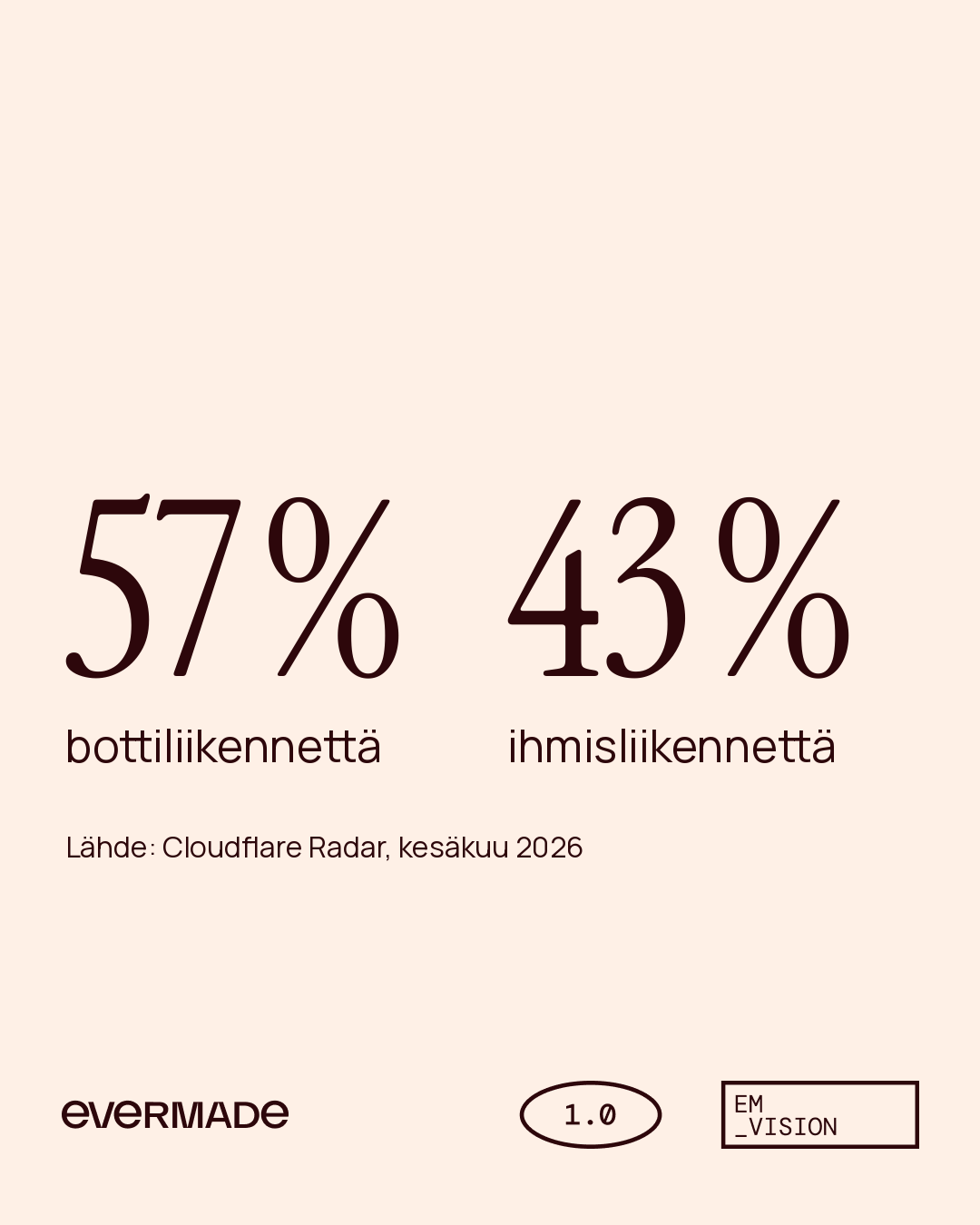 Kaavio: botit tekivät kesäkuussa 2026 noin 57 % ja ihmiset 43 % verkkosivujen pyynnöistä (Cloudflare)