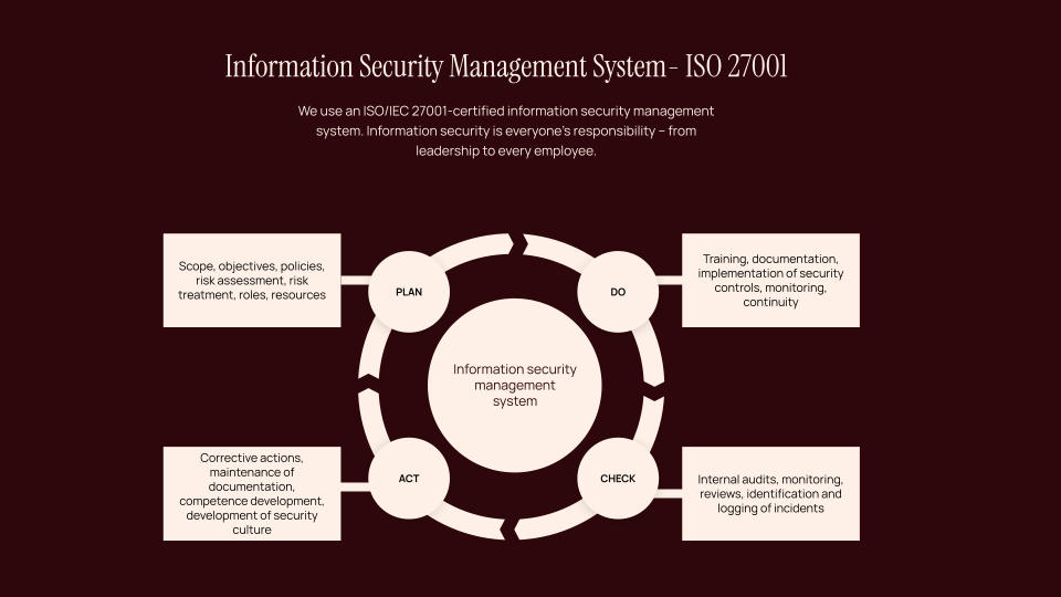 Diagram titled "Information Security Management System - ISO 27001" showing a central circle labeled "Information security management system" surrounded by a PDCA cycle: Plan (scope, objectives, policies, risk assessment, risk treatment, roles, resources), Do (training, documentation, implementation of security controls, incident management and business continuity), Check (internal audits, monitoring, reviews, incident identification and logging) and Act (corrective actions, documentation maintenance, competence development, security culture).