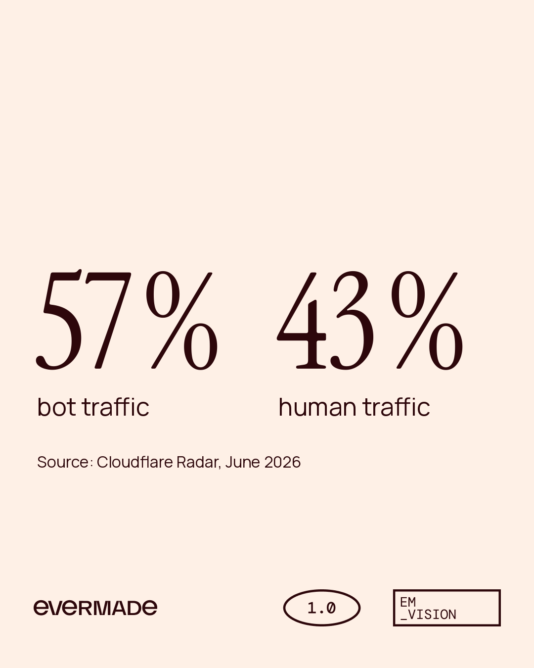 Chart: bots made around 57% of website requests and humans 43% in June 2026 (Cloudflare).